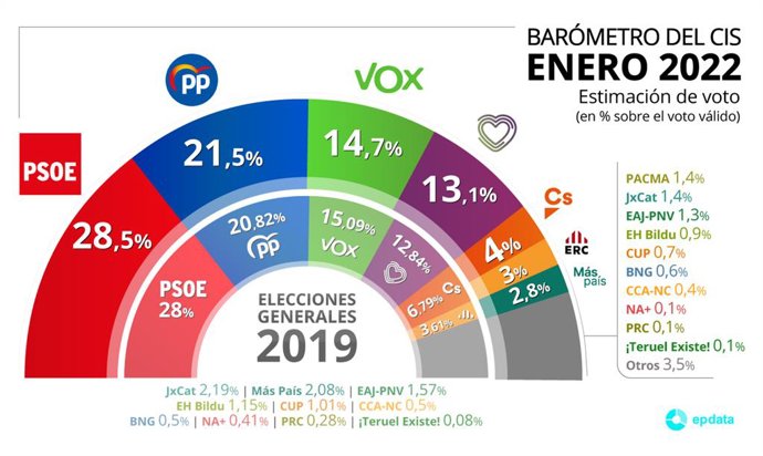 El barómetro de enero del Centro de Investigaciones Sociológicas (CIS)