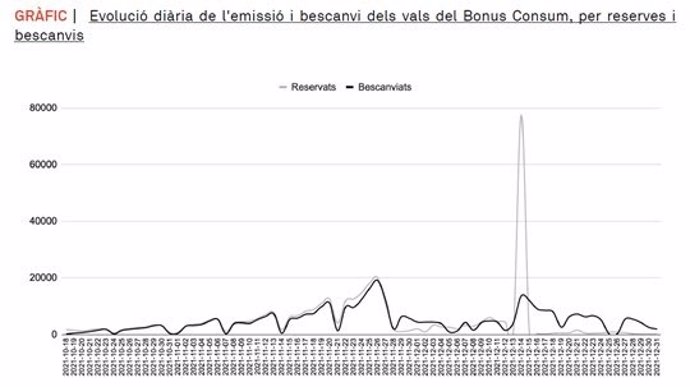 Bacelona tanca la campanya Bonus Consum amb més de 7,5 milions en compres.