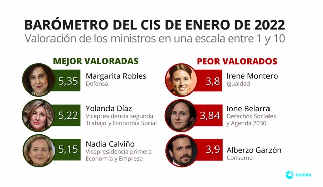 Ministros más valorados y menos valorados del Gobierno