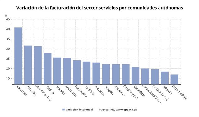 Variación de la facturación del sector servicios por CCAA en noviembre de 2021