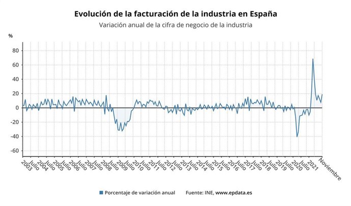 Evolución de la facturación de la industria en España (INE)