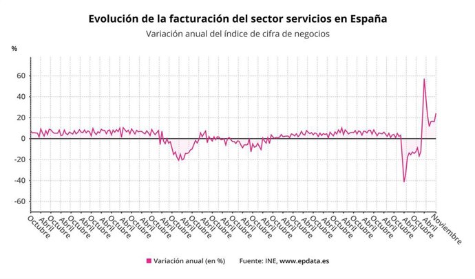 Evolución de la facturación del sector servicios en España (INE)