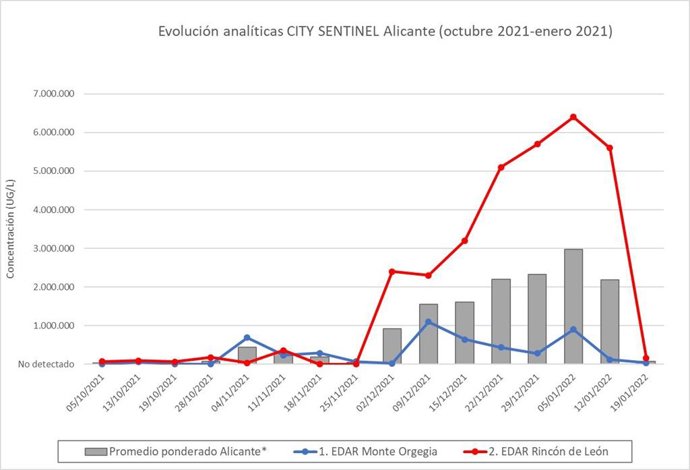 Eolución analítica Alicante Octubre-Enero covid en aguas residuales