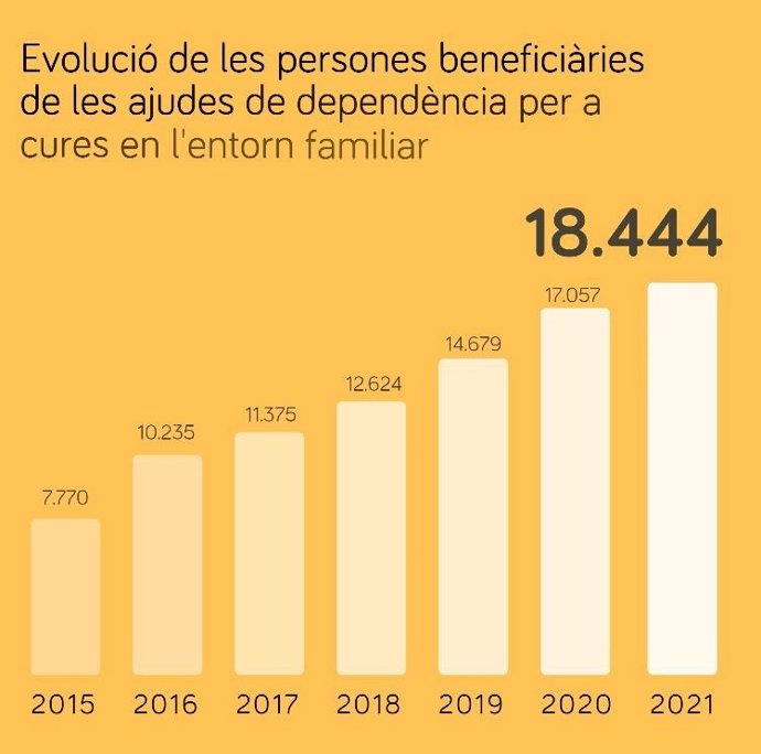 Grafismo de la evolución de las personas beneficiarias de las ayudas de dependencia para cuidados en el entorno familiar.