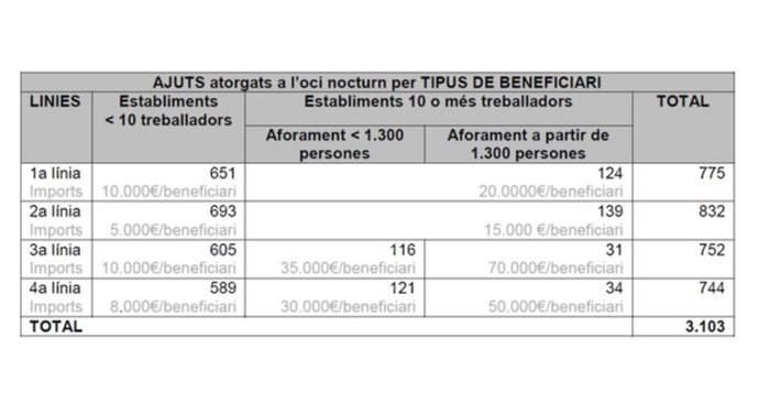 El govern obre aquest dimarts ajuts de 20 milions per a l'oci nocturn per les restriccions de covid-19