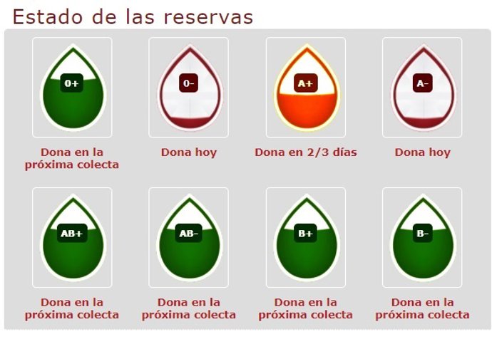 Estado de las reservas de sangre