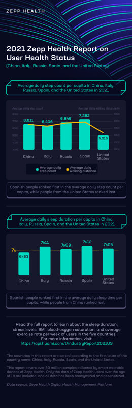 US users obtained the lowest daily average step counts; Italian users sleep sweetest