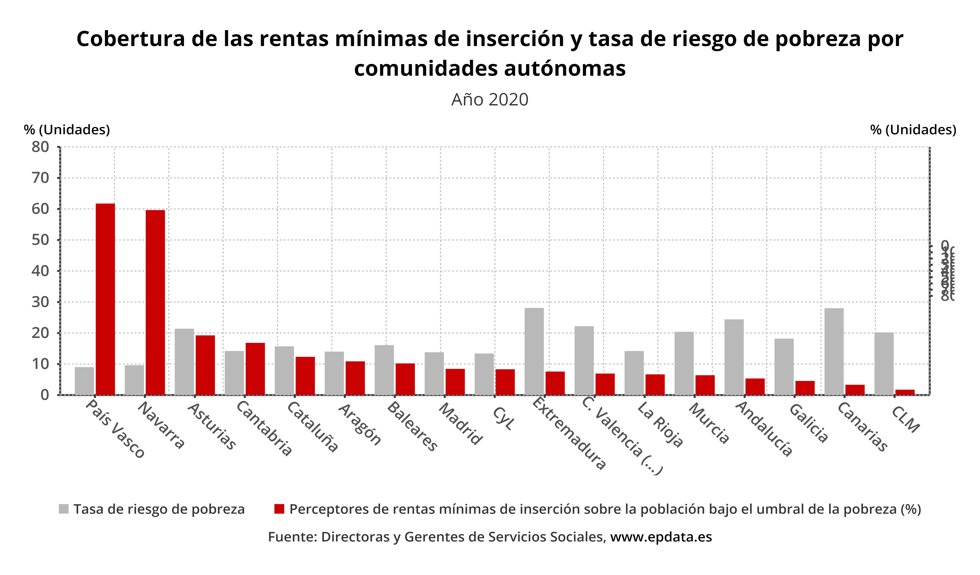 Cobertura de las rentas mínimas de inserción y tasa de riesgo de pobreza por comunidades autónomas