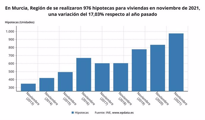 Evolución mensual del número de hipotecas en la Región de Murcia