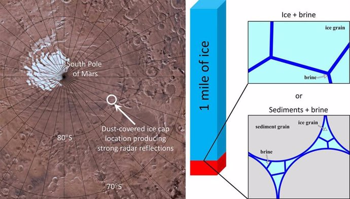 Un científico de SwRI estudió las propiedades anticongelantes de las sales exóticas que existen en Marte, lo que podría permitir que las salmueras permanezcan líquidas hasta -75 grados Celsius