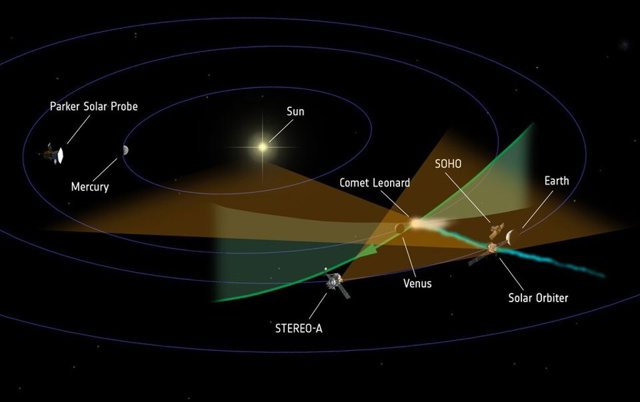 Cruce de Solar Orbiter con la cola del cometa Leonard