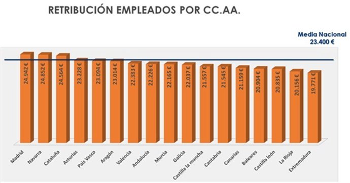Gráfico de sueldos por Comunidades Autónomas según ICSA Grupo y EADA Business School