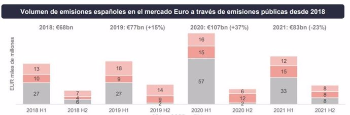 Volumen de emisiones en euros en España desde 2018 hasta 2021