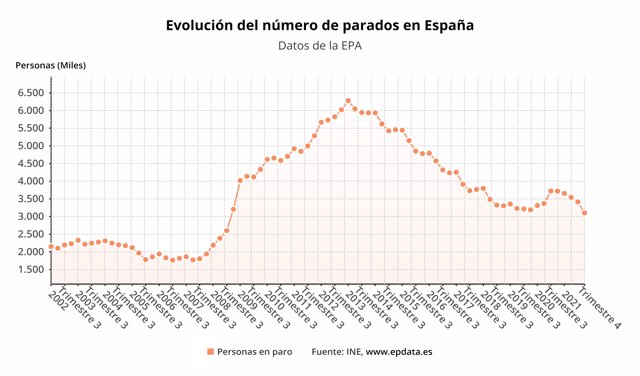 Evolución del número de parados en España, según la EPA (INE)