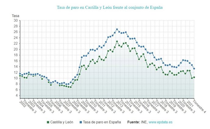 Gráfico de elaboración propia sobre la evolución del paro en términos EPA en CyL en el cuarto trimestre de 2021