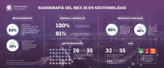 Archivo - Radiografía del Ibex 35 en cuanto a sostenibilidad en 2021