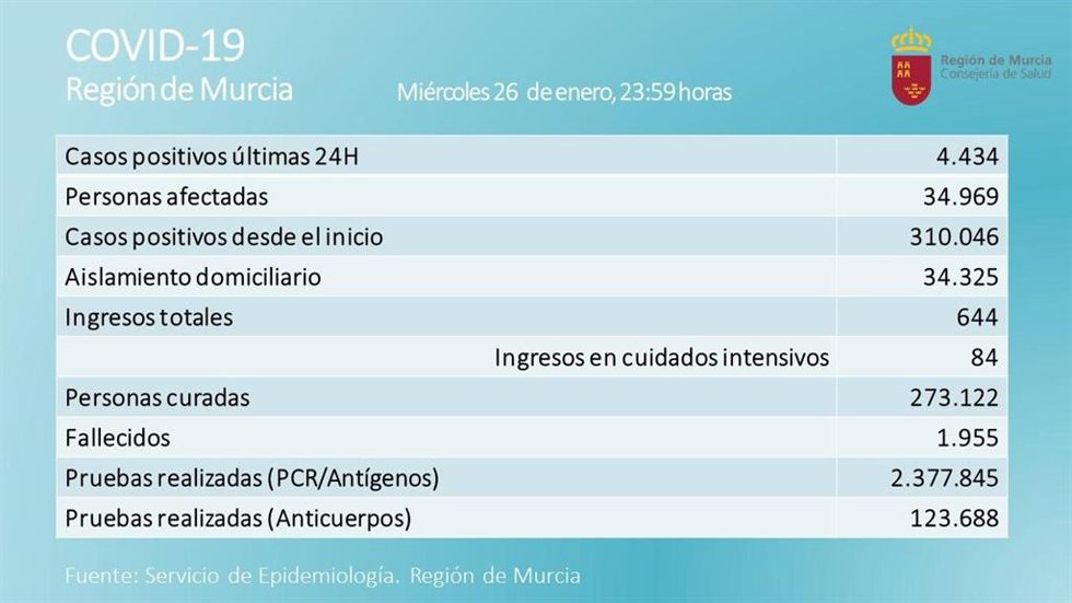 Balane de casos de coronavirus aportado por la Consejería de Salud de la región de Murcia
