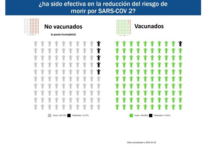 Un estudio del Instituto Aragonés de Ciencias de la Salud concluye que los pacientes con inmunización completa tienen cien veces menos posibilidades de morir tras contraer la enfermedad de la COVID-19.