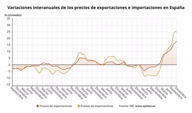 Variación interanual del precio de las exportaciones y de  las importaciones industriales en España (INE)