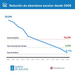 Abandono escolar Galicia, baja de forma histórica y se sitúa como la tercera comunidad con más éxito escolar
