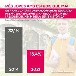 Cifras del abandono escolar prematuro en Baleares.