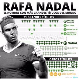 Infografía con grandes títulos y otros premios obtenidos por el tenista español Rafa Nadal a 31 de enero de 2022. Rafa Nadal conquistó el 30 de enero de 2022 el Abierto de Australia, una victoria que le otorgó su 21 'grande' y que le encumbró como el t