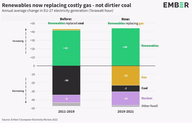 Gráfico de evolución de las renovables, el gas y el carbón en el conjunto de la UE entre 2019 y 2021. Ember pone de ejemplo a España por su desescalada del carbón y su incremento de renovables.
