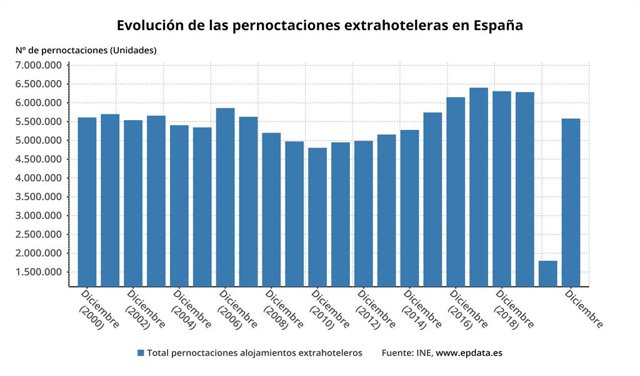 Evolución de las pernoctaciones extrahoteleras en España (INE)