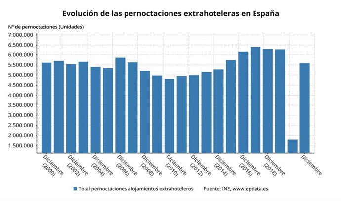 Evolución de las pernoctaciones extrahoteleras en España (INE)