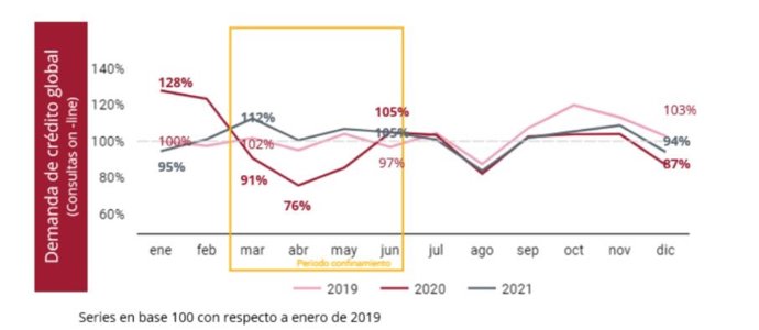 Archivo - Evolución de la demanda de crédito global hasta 2021, según Asnef y Equifax