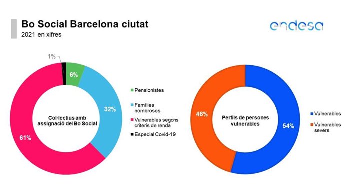 Endesa cifra en más de 18.000 las familias barcelonesas adheridas al Bono Social en 2021