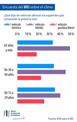 El 83 por ciento de los españoles optará por un coche híbrido o eléctrico en su próxima compra de vehículo, según una encuesta del BEI que analiza el comportamiento de los europeos ante el cambio climático.
