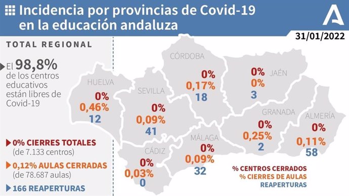 Incidencia por provincias de Covid-19 en la educación andaluza