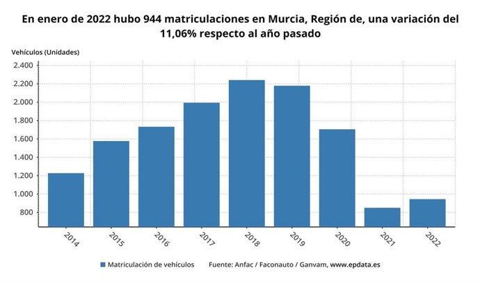 Gráfico sobre las matriculaciones registradas en la Región de Murcia