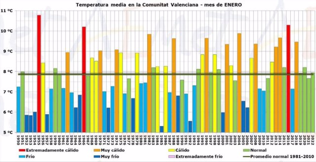 Temperaturas medias de la Comunitat Valenciana en enero