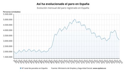 El paro sube en 17.173 personas en enero, su menor alza en este mes desde 1998, con récord de contratos fijos