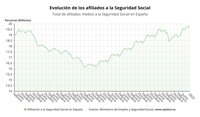 La Seguridad Social pierde 197.750 afiliados medios en enero pero suma 71.948 sin la estacionalidad