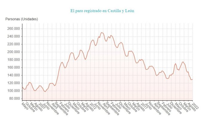 Gráfico de elaboración propia sobre la evolución del paro en CyL hasta enero de 2022