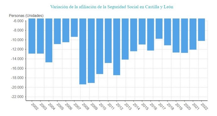 Gráfico de elaboración propia sobre la evolución de la afiliación a la Seguridad Social en CyL en enero de 2022