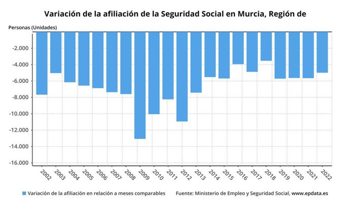 Gráfico que muestra la variación de la afiliación en la Región de Murcia en relación a meses comparables