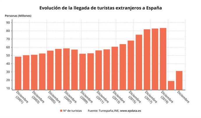 Evolución de la llegada de turistas extranjeros a España (INE)
