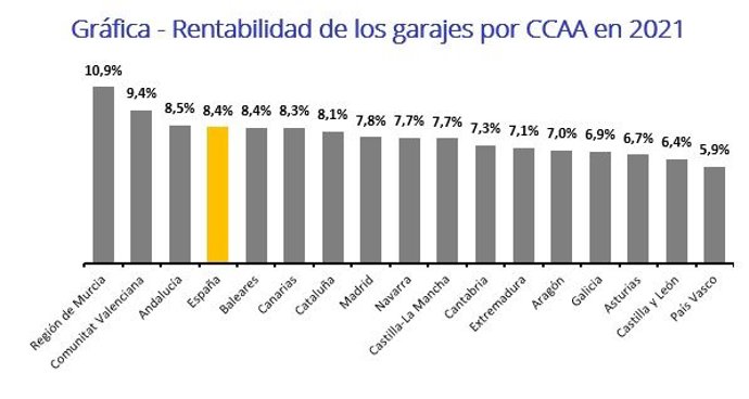 Gráfica sobre rentabilidad de los garajes por CCAA en 2021