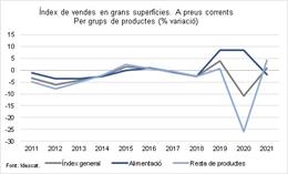 Las ventas en grandes superfícies aumentaron un 1% interanual en 2021 en Catalunya