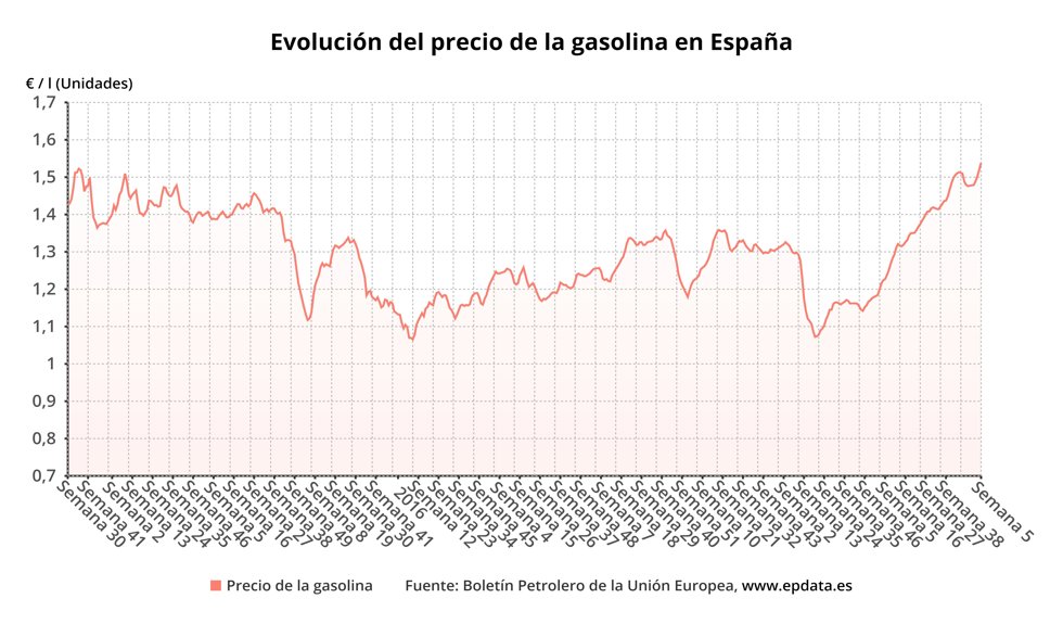 Evolución del precio de la gasolina