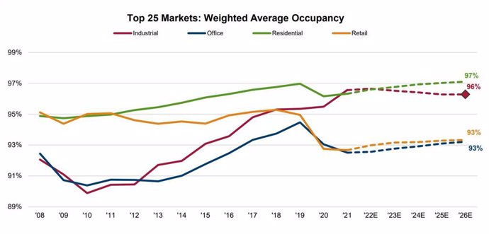 Top 25 Markets: Average Occupancy