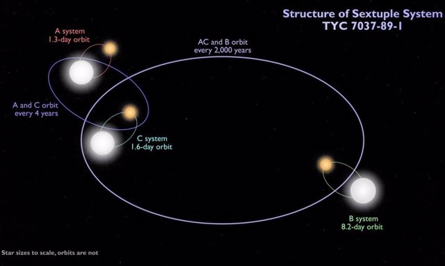Este esquema muestra la configuración del sistema estelar séxtuple TYC 7037-89-1. El cuádruple interior está compuesto por dos binarios, A y C, que orbitan entre sí cada cuatro años más o menos. Un binario externo, B, orbita el cuádruple cada 2.000 años