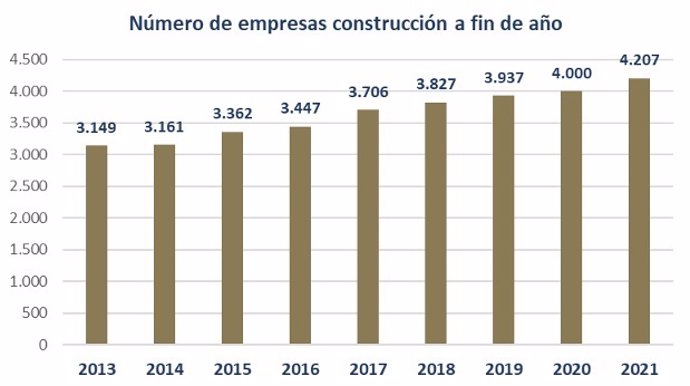 Gráfica sobre el número de empresas de la construcción desde 2013 a 2021