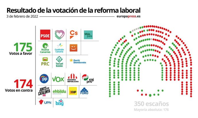 Gráfico con el resultado de la votación de la reforma laboral en el Congreso de los Diputados. El Gobierno ha sacado adelante en el Congreso la reforma laboral por un solo voto y gracias a un error técnico en el voto telemático de un diputado del PP