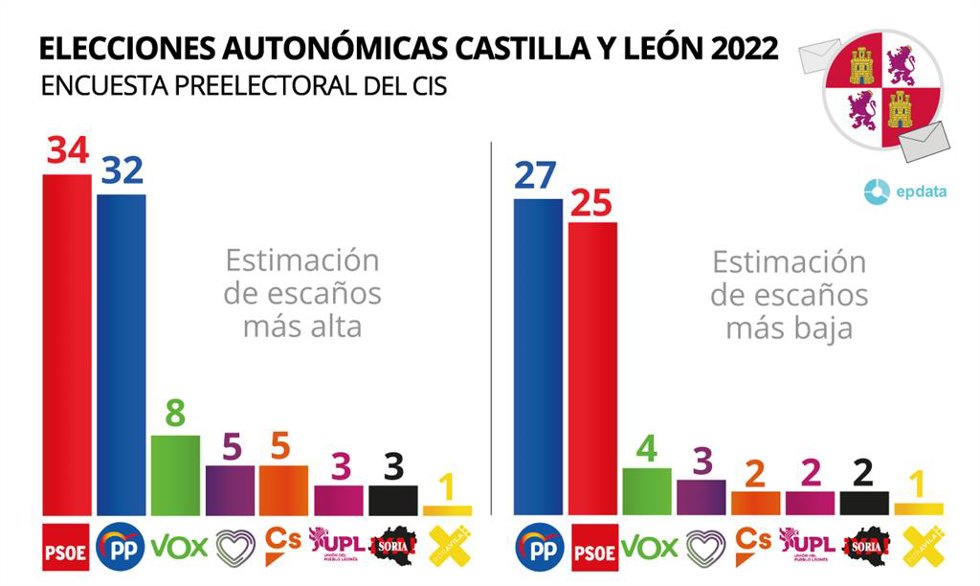 Estimación de escaños en la encuesta preelectoral del Centro de Investigaciones Sociológicas (CIS)
