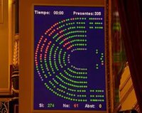 El mismo día de la reforma laboral, casi 80 diputados del PP apoyaron por error la ley del acoso en clínicas de aborto